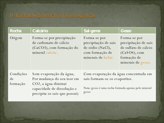 Rocha Calcário Sal-gema Gesso Origem Forma-se por precipitação de carbonato de cálcio (CaCO3), com formação do mineral  calcite.  Forma-se por precipitação de sais de sódio (NaCl), com formação de minerais de  halite. Forma-se por precipitação de sais de sulfato de cálcio (CaSO4), com formação de minerais de  gesso. Condições de formação Sem evaporação da água; Por mudança do seu teor em CO2, a água diminui capacidade de dissolução e precipita os sais que possui) Com evaporação da água concentrada em sais formam-se os evaporitos. Nota: gesso é uma rocha formada apenas pelo mineral gesso 