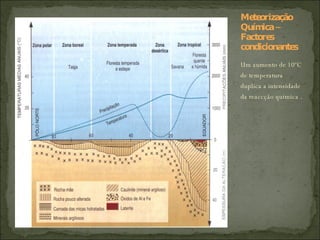 Um aumento de 10ºC de temperatura duplica a intensidade da reaccção química . Meteorização Química – Factores condicionantes 