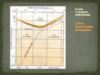 Curvas Experimentais de Hjulström Erosão, Transporte, Sedimentação 