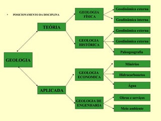 Geodinâmica externa
                                    GEOLOGIA
•   POSICIONAMENTO DA DISCIPLINA
                                      FÍSICA
                                                 Geodinâmica interna

                      TEÓRIA
                                                 Geodinâmica externa

                                    GEOLOGIA     Geodinâmica externa
                                    HISTÓRICA

                                                   Paleogeografia

GEOLOGIA
                                                      Minérios

                                   GEOLOGIA
                                                  Hidrocarbonetos
                                   ECONOMICA

                                                        Água
                    APLICADA
                                                   Obras e serviços
                                   GEOLOGIA DE
                                   ENGENHARIA
                                                   Meio ambiente
 