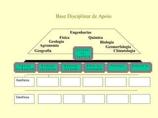 Base Disciplinar de Apoio


                                            Engenharias
                                     Física                  Química
                                Geologia                          Biologia
                          Agronomia                                  Geomorfologia
                        Geografia              G e o lo g ia              Climatologia
                                                                   de
                                                            E n g e n h a r ia


    C iê n c ia s           M e c â n ic a       M e c â n ic a           H itó r ia d a s        P e d o lo g ia   G e o q u ím ic a
d o s M a t e r ia is      das R ochas           d o s S o lo s          C i v i li z a ç õ e s



Geofísica




Geofísica
 