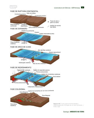 91
Geologia  AMBIENTE NA TERRA
Licenciatura em Ciências · USP/Univesp
Figura 4.15: O ciclo supercontinental desde a
fragmentação até a formação de um novo continente. /
Fonte: Cepa
 