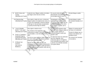 Primer Reporte de Zonas críticas por peligros geológicos en Lima Metropolitana
INGEMMET DGAR
14. AA.HH. Héroes del
Cenepa
(Villa María del Triunfo)
Caída de rocas. Bloques sueltos en la ladera
que llegan a tener más de un metro.
En caso de sismo afectarían
directamente a los AAHH ubicados
en las laderas de los cerros.
Desatar bloques sueltos.
14A. Manchay Bajo
(Villa María del Triunfo)
Área sujeta a caídas de rocas, se observan
bloques sueltos en la ladera de los cerros. En
el cauce de la quebrada se observa material
suelto que en caso de lluvias excepcionales
se puede presentar flujos de detritos
Actualmente el cauce de la
quebrada está siendo poblada.
Se ha observado también que las
laderas inestables de los cerros
están siendo ocupadas por la
población.
Desatar bloques sueltos.
No construir viviendas en el
cauce.
15. Cerro El Arbolito-
AA.HH. "12 de Junio"
(Villa María del Triunfo)
16. Sector La Candelaria /
Quebrada Progreso
Quebrada Rinconada
(Villa María del Triunfo)
17. El Mirador-San
Francisco
(San Juan de
Miraflores)
Área sujeta a caída de rocas.
Por versiones de los lugareños y por
verificación de campo se observan bloques de
roca inestables, a raíz del terremoto del 15-08-
2007.
Una de las causas de estas caídas son por los
por cortes inadecuados de laderas. También
puede generarse derrumbes.
Muchas de estas caídas de rocas son
antiguas. La roca presenta una meteorización
esferoidal y genera bloques sueltos (de forma
redondeada), los cuales pueden ceder ante un
movimiento sísmico.
Asentamientos humanos están
ubicados sobre antiguas caídas de
rocas. La parte superior se
encuentra bloques sueltos que
pueden ceder.
Se observan muros de contención
que han colapsado, otras
estructuras (pircas o terraplenes
mal construidos) que pueden ceder
y afectar a las viviendas ubicadas
en la parte inferior.
Mejorar la construcción de
los muros de contención.
Desatar los bloques que se
ubican en las laderas con
pendiente fuerte.
No construir más viviendas
en las laderas.
 