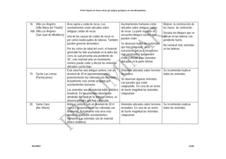 Primer Reporte de Zonas críticas por peligros geológicos en Lima Metropolitana
INGEMMET DGAR
18. Villa Los Ángeles
(Villa María del Triunfo)
18A. Villa Los Ángeles
(San Juan de Miraflores)
Área sujeta a caída de rocas. Los
asentamientos están ubicados sobre
antiguas caídas de rocas.
Una de las causas de caídas de rocas es
por cortes inadecuados de laderas. También
pueden generan derrumbes.
Por los cortes de talud del cerro, el material
generado ha sido acumulado en la ladra del
cerro, la cual presenta una pendiente de
30°, este material ante un movimiento
sísmico puede ceder y afectar las viviendas
ubicadas cuesta bajo.
Asentamientos humanos están
ubicados sobre antiguas caídas
de rocas. La parte superior se
encuentra bloques sueltos que
pueden ceder.
Se observan muros de contención
que han colapsado, otras
estructuras (pircas o terraplenes
mal construidos) que pueden
ceder y afectar a las viviendas
ubicadas en la parte inferior.
Mejorar la construcción de
los muros de contención.
Desatar los bloques que se
ubican en las laderas con
pendiente fuerte.
No construir más viviendas
en las laderas.
19. Sector Las Lomas
(Pachacamac)
Esta zona fue una antigua cantera, con un
desnivel de 20 m (aproximadamente),
posteriormente fue rellenada con desmonte.
Actualmente esta siendo ocupada por
asentamientos humanos.
Las viviendas son de material noble y rústico
(madera). En las viviendas observadas
alrededor del talud de la antigua cantera, se
observa paredes que han colapsado.
Viviendas ubicadas sobre terrenos
inestables.
Se observan algunas viviendas
con paredes que están
colapsando. En caso de un sismo
de fuerte magnitud las viviendas
colapsarían.
Se recomienda reubicar
todas las viviendas.
20. Santa Clara
(Ate Vitarte)
Antigua cantera, con un desnivel de 20 m
(aprox.), posteriormente fue rellenada con
desmonte. Actualmente esta área esta
siendo ocupada por asentamientos
humanos. Las viviendas son de material
rústico (madera).
Viviendas ubicadas sobre terrenos
inestables. En caso de un sismo
de fuerte magnitud las viviendas
colapsarían.
Se recomienda reubicar
todas las viviendas.
 