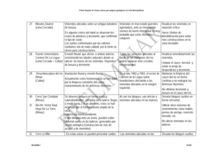 Primer Reporte de Zonas críticas por peligros geológicos en Lima Metropolitana
INGEMMET DGAR
32. Cerro La Milla En estas zonas se pueden presentar caídas Las viviendas ubicadas en las Desatar los bloques sueltos
27. Morales Duárez
(Lima Cercado)
Viviendas ubicadas sobre un antiguo botadero
de basura.
En algunos cortes del talud se observan los
restos de plásticos y desmonte, que confirman
el tipo de suelo.
Los suelos conformados por los rellenos
sanitarios son de mala calidad, por lo tanto no
sirven para construcciones.
Viviendas en mal estado (paredes
agrietadas), ante un movimiento
sísmico de fuerte intensidad es muy
probable que estas viviendas
colapsen.
Reubicar las viviendas en
situación crítica.
Hacer charlas de
sensibilización para evitar
más construcciones en la
zona inestable.
28. Puente Universitaria-
Carmen De La Legua
(Lima Cercado – Callao)
Erosión fluvial, que afecta a ambas laderas
erosionando los taludes naturales donde se
ubican las bases de las viviendas. Depósitos
de basura y desmonte
Todas las viviendas ubicadas al
borde de las márgenes del río,
podría colapsar ante crecidas
excepcionales.
Reubicar inmediatamente las
viviendas.
Limpiar el cauce, forestar y
evitar el arrojo de
desperdicios y desmonte.
29. Desembocadura del río
Rimac
(Callao)
Inundación fluvial y erosión fluvial,
Actualmente estos fenómenos no se han dado
por la limpieza constante del cauce,
mantenimiento de las defensas ribereñas
En el año 1982 y 1983, el sector de
Carmen de la Legua sufrió
inundaciones afectando a las
viviendas ubicadas en la margen
izquierda.
Mantener la limpieza del
cauce del río en forma
continua y no malograr las
defensas ribereñas.
No eliminar desmonte y
basura en el cauce del río.
30. Cerro San Cristóbal
(Rimac)
31. AA.HH. Víctor Raúl
Haya De La Torre
(Rimac)
Se observa bloques en forma errática,
subredondeados, ubicados en la ladera, llegan
a medir hasta 2 m de diámetro, estos se han
originado por el fracturamiento amplio de la
roca.
Ladera con fuerte pendiente
Estos bloques ante un sismo pueden ceder.
Material suelto en las laderas, generados por
acción antrópica (construcción de vías de
acceso y de viviendas).
Al caer los bloques, van afectar a
viviendas ubicadas en las laderas.
Desatar bloques sueltos en
forma artesanal.
Utilizar otros sistemas de
sostenimiento como mallas,
pernos de anclaje, concreto
lanzado, etc.
No ubicar viviendas en las
laderas.
 