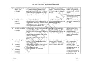 Primer Reporte de Zonas críticas por peligros geológicos en Lima Metropolitana
INGEMMET DGAR
67. Comité 78 / Virgen de
Fátima Norte
(Carabayllo)
Rocas intrusivas con fracturamiento amplio
que originan bloques sueltos, los cuales
pueden generar caída de rocas. En la ladera
se observan bloques sueltos de hasta 1.50 m
aprox. La pendiente de la ladera es de 45º.
De generarse un sismo de gran
magnitud, los bloques suspendidos
en las laderas, generarían caídas
de rocas.
Desatar bloques sueltos.
Medidas de sostenimiento
como sistema de pernos de
anclaje.
Para las rocas de menor
tamaño desatarla por medios
artesanales (dilatación y
contracción).
68. Comité 39 - Sector
Progreso
(Carabayllo)
Zona sujeta a hundimientos.
Las viviendas se encuentran ubicadas ante un
antiguo relleno (desmonte). Se han observado
algunas paredes de las viviendas que han
sufrido asentamientos y algunas han
colapsado.
Las viviendas han registrado
asentamientos paulatinos, si no se
reubican podrían colapsar.
Reubicar y no permitir la
construcción de viviendas en
esa zona.
69. 3er. Sector El Progreso
(Carabayllo)
Roca fracturadas, presenta erosión esferoidal
generando bloques sueltos.
Las laderas presentan pendientes mayores a
los 35°
Geomorfológicamente el área se encuentra
sobre una montaña.
Los bloques sueltos presentan diámetros de
hasta de 2 m.
Al encontrarse en condiciones
inestables los bloques pueden
colapsar y afectar las viviendas que
se encuentran en la parte baja.
Desatar bloques sueltos.
Dilatación de la roca por
medios artesanales.
También se pueden aplicar
medidas de sostenimiento
como mallas.
70. Quebrada Progreso
(Carabayllo)
71. Torre Blanca
(Carabayllo)
72. Torre Blanca -
Punchauca
(Carabayllo)
Flujos de detritos (huaycos) con recorridos no
mayores a 700 m, con material suelto en el
cauce de la quebrada.
Los bloques de roca sueltos están dispuestos
en forma aislada, las laderas presentan
pendientes mayores a 30º.
Estos flujos son de tipo excepcional.
En el cauce de la quebrada existen
zonas de cultivo y viviendas.
En caso de lluvias excepcionales
pueden activar las quebradas.
No ubicar viviendas en el
cauce de la quebrada.
Colocar estructuras de
contención (muros
transversales al cauce de la
quebrada) para atenuar los
efectos del flujo.
Desatar los bloques sueltos
ubicados en las laderas con
pendiente mayor a 25 °.
 
