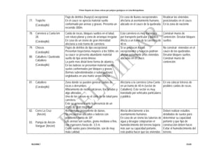 Primer Reporte de Zonas críticas por peligros geológicos en Lima Metropolitana
INGEMMET DGAR
77. Trapiche
(Carabayllo)
Flujo de detritos (huayco) excepcional.
En el cauce se aprecia material suelto
conformado por arenas y gravas. Presenta un
recorrido 300m.
En caso de lluvias excepcionales
afectaría al asentamiento humano,
ubicado en el cauce de la quebrada.
Reubicar las viviendas
posicionadas en el cauce.
En la zona de naciente
78. Carretera a Canta km
28.
(Carabayllo)
Caída de rocas, bloques sueltos en el talud,
con rotura planar y zona de arranque irregular.
En caso de un sismo de gran intensidad
afectaría a este tramo de carretera.
Esta carretera es muy transitada
por transporte particular y público.
Afecta a un tramo de la carretera de
40 m.
Construir muros de
contención. Desatar bloques
sueltos
79. Chocas
(Carabayllo)
80. Caballero / Quebrada
Caballero
(Carabayllo)
Flujos de detritos de tipo excepcional.
Presentan trayectorias mayores a los 500m, en
su cauce se presenta abundante material
suelto de tipo areno-limoso.
La parte mas distal tiene forma de abanico.
En las laderas se presentan material suelto,
suelos conformados por bloques y gravas
(formas subredondeadas a subangulosas)
englobados en una matriz areno-limosa.
Si se producen lluvias
excepcionales y huaycos podrían
afectar seriamente a las viviendas
ubicadas en el cauce.
No construir viviendas en el
cauce de las quebradas.
Desatar bloques sueltos.
Construir muros de
contención.
81. Caballero
(Carabayllo)
Zona donde se pueden generar caídas de
rocas o derrumbes.
Afloramiento de rocas calcáreas, fracturadas y
algo alteradas.
Una de las causas es el corte de de talud para
carretera.
Este se generaría ante la presencia de un
sismo de gran magnitud.
Afectaría a la carretera Lima-Canta
en un tramo de 40 m (sector de
Caballero). Este sector es muy
transitado por vehículos particulares
y público.
En vía colocar letreros de
posibles caídas de rocas.
82. Cerro La Cruz
(Ancón)
83. Pampa de Ancón-
Vanguar (Ancón)
Arenamiento proveniente de dunas.
Se encuentran ubicados e laderas con
pendientes hasta de 30º.
Las arenas son sueltas, grano mediano a fino,
con espesores hasta de. 3,5 m.
Como suelos para cimentación, son de muy
mala calidad.
Afecta directamente a los
asentamiento humanos
En caso de un sismo las tuberías de
agua y desagüe colapsarían el
humedecimiento del terreno bajaría
más aun su capacidad portante,
esto podría hacer que las viviendas
Deben realizar estudios
detallados de suelos para
determinar su capacidad
portante y que tipo de
construcción deben hacer.
Evitar el humedecimiento del
terreno.
 