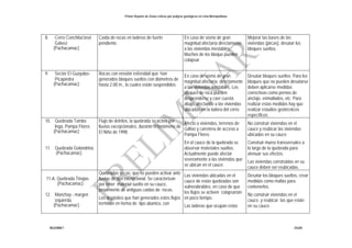 Primer Reporte de Zonas críticas por peligros geológicos en Lima Metropolitana
INGEMMET DGAR
8. Cerro Conchita/José
Gálvez
(Pachacamac)
Caída de rocas en laderas de fuerte
pendiente.
En caso de sismo de gran
magnitud afectaría directamente
a las viviendas inestables.
Muchos de los bloque pueden
colapsar
Mejorar las bases de las
viviendas (pircas), desatar los
bloques sueltos.
9. Sector El Guayabo-
Picapiedra
(Pachacamac)
Rocas con erosión esferoidal que han
generados bloques sueltos con diámetros de
hasta 2.00 m., lo cuales están suspendidos.
En caso de sismo de gran
magnitud afectaría directamente
a las viviendas inestables. Los
bloques de roca pueden
desprenderse y caer cuesta
abajo, afectando a las viviendas
ubicadas en la ladera del cerro.
Desatar bloques sueltos. Para los
bloques que no pueden desatarse
deben aplicarse medidas
correctivas como pernos de
anclaje, enmallados, etc. Para
realizar estas medidas hay que
realizar estudios geotécnicos
específicos.
10. Quebrada Tambo
Inga, Pampa Flores
(Pachacamac)
11. Quebrada Golondrina
(Pachacamac)
Flujo de detritos, la quebrada se activo por
lluvias excepcionales, durante el fenómeno de
El Niño de 1998.
Afectó a viviendas, terrenos de
cultivo y carretera de acceso a
Pampa Flores.
En el cauce de la quebrada se
observar materiales sueltos.
Actualmente puede afectar
severamente a las viviendas que
se ubican en el cauce.
No construir viviendas en el
cauce y reubicar las viviendas
ubicadas en su cauce.
Construir muros transversales a
lo largo de la quebrada para
atenuar sus efectos.
Las viviendas construidas en su
cauce deben ser reubicadas.
11-A. Quebrada Tinajas
(Pachacamac)
12. Manchay - margen
izquierda.
(Pachacamac)
Quebradas secas, que se pueden activar ante
lluvias de tipo excepcional. Se caracterizan
por tener material suelto en su cauce,
proveniente de antiguas caídas de rocas.
Los depósitos que han generados estos flujos
terminan en forma de tipo abanico, con
Las viviendas ubicadas en el
cauce de estas quebradas son
vulnerabrables, en caso de que
los flujos se activen colapsarían
en poco tiempo.
Las laderas que ocupan estas
Desatar los bloques sueltos, crear
medidas como mallas para
contenerlos.
No construir viviendas en el
cauce, y reubicar las que están
en su cauce.
 
