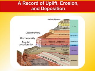 A Record of Uplift, Erosion,  and Deposition 