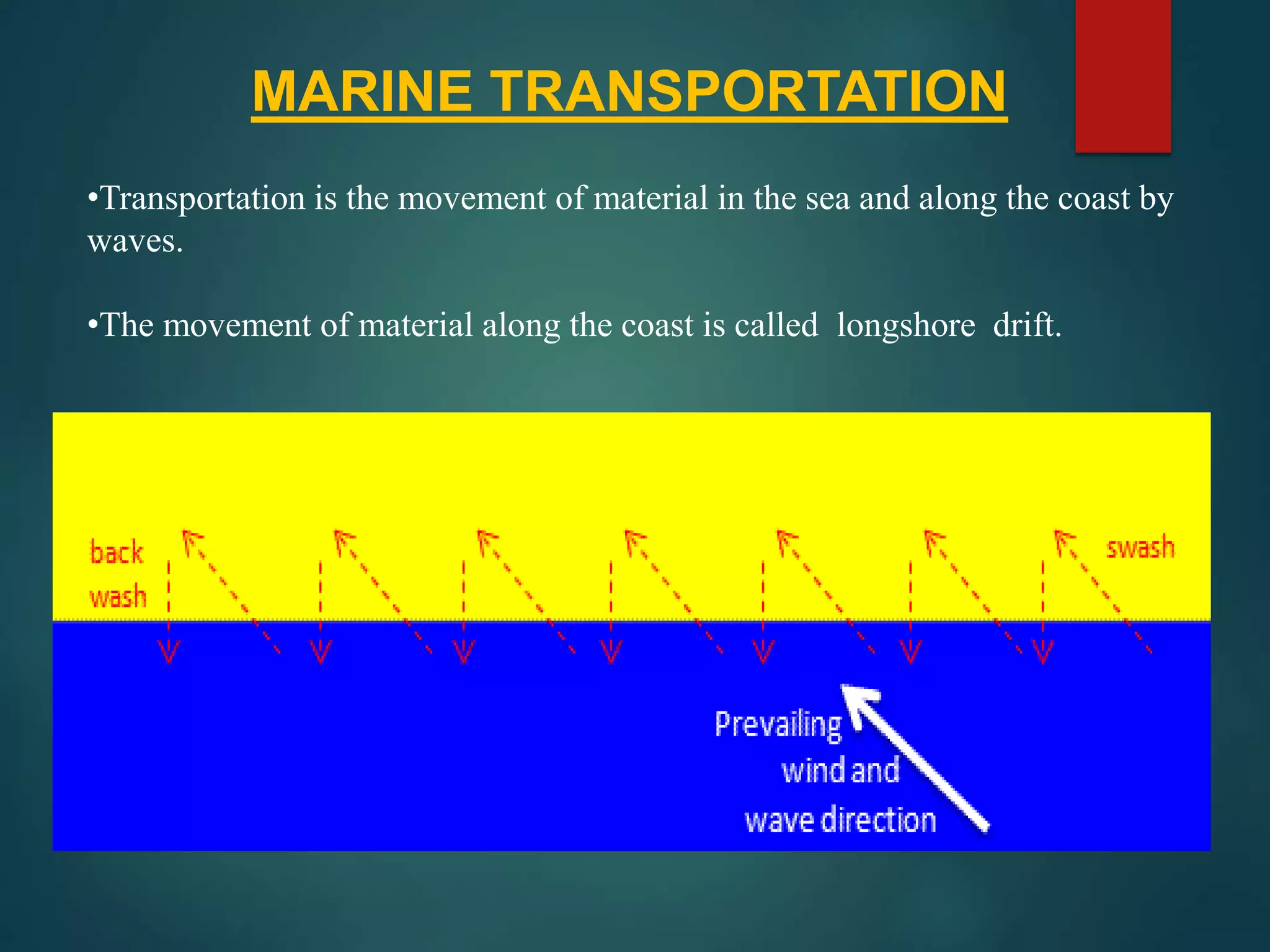 MARINE TRANSPORTATION
•Transportation is the movement of material in the sea and along the coast by
waves.
•The movement of material along the coast is called longshore drift.
 