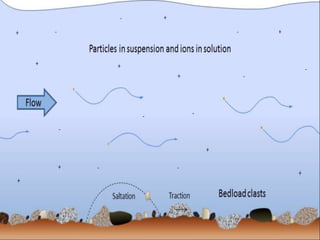 Wave Under Current waves and currents | PPTX
