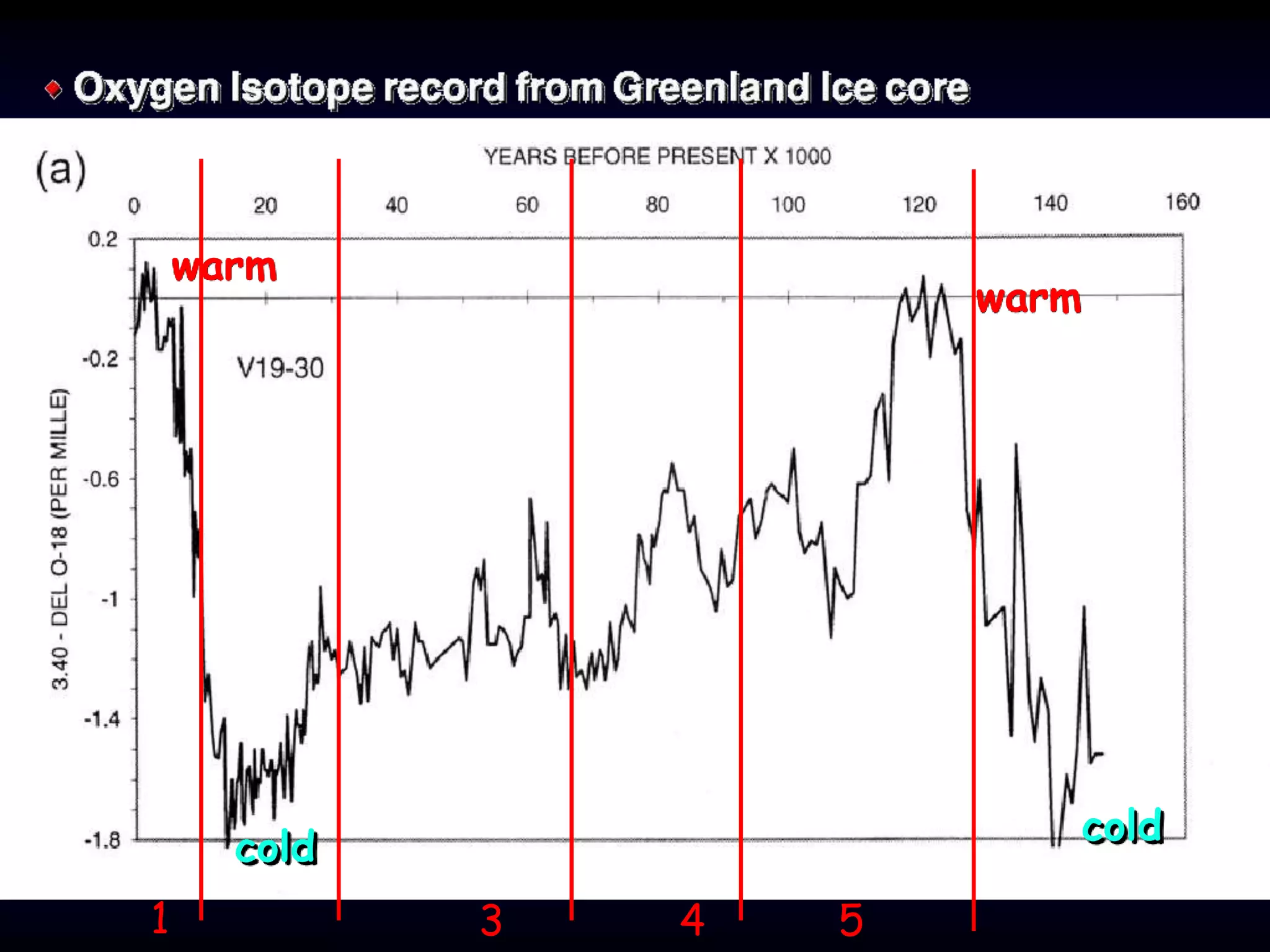 warm
warm
cold
cold
1 3 54
 