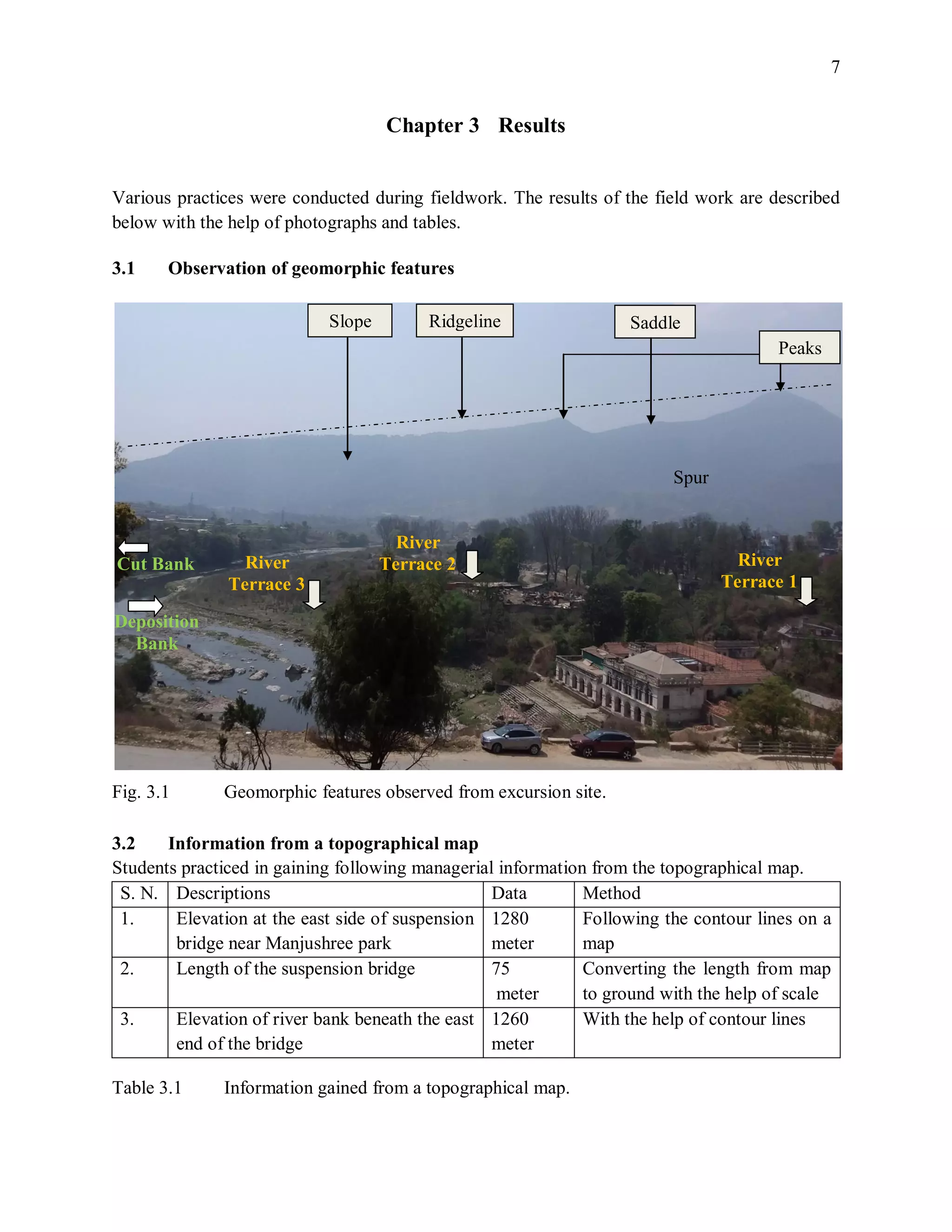 7
Chapter 3 Results
Various practices were conducted during fieldwork. The results of the field work are described
below with the help of photographs and tables.
3.1 Observation of geomorphic features
Fig. 3.1 Geomorphic features observed from excursion site.
3.2 Information from a topographical map
Students practiced in gaining following managerial information from the topographical map.
S. N. Descriptions Data Method
1. Elevation at the east side of suspension
bridge near Manjushree park
1280
meter
Following the contour lines on a
map
2. Length of the suspension bridge 75
meter
Converting the length from map
to ground with the help of scale
3. Elevation of river bank beneath the east
end of the bridge
1260
meter
With the help of contour lines
Table 3.1 Information gained from a topographical map.
Peaks
SaddleRidgelineSlope
Spur
River
Terrace 3
River
Terrace 2 River
Terrace 1
Cut Bank
Deposition
Bank
 