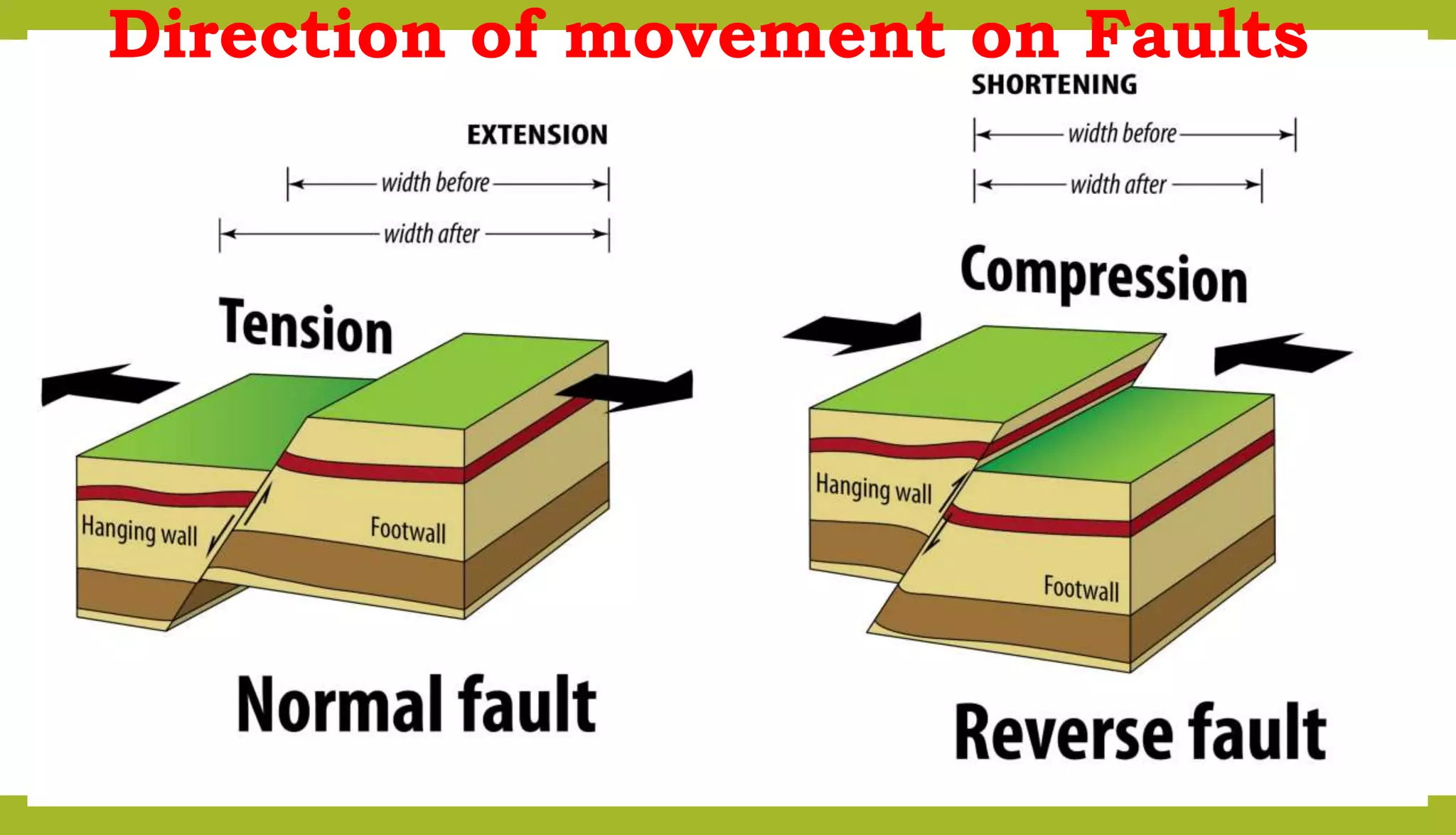 Direction of movement on Faults
 