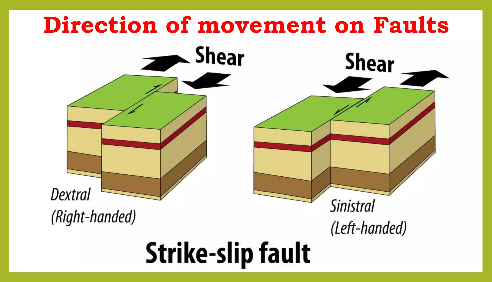 Direction of movement on Faults
 