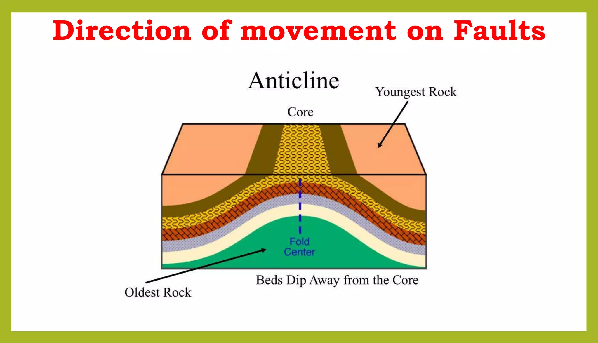 Direction of movement on Faults
 