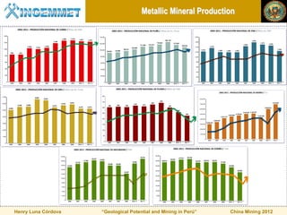 Metallic Mineral Production




Henry Luna Córdova   “Geological Potential and Mining in Perú”   China Mining 2012
 
