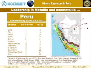Mineral Resources in Peru

        Leadership in Metallic and nonmetallic ...

                     Peru
      Position Mining Production - 2011

    Mineral          Latin America      World

    Zinc                  1                 3
    Tin                   1                 3
    Lead                  1                 4
    Gold                  1                 6
    Silver                2                2
    Copper                2                 2
    Molybdenum            2                 4
    Mercury               2                4
    Selenium              2                 9
    Cadmium               2                10
    Phosphate Rock        2                13
    Iron                  5                17

   Fuente: U.S.Geological Survey-USGS-, The Silver Institute; Gold Fields Minerals Services-GFMS-
   International Copper Study Group -ICSG-; International Lead and Zinc Study Group-ILZSG-
   International Tin Research Institute - ITRI-; International Molybdenum Association-IMOA-
   Instituto Latinoamericano del Hierro y el Acero - ILAFA-

Henry Luna Córdova                “Geological Potential and Mining in Perú”          China Mining 2012
 