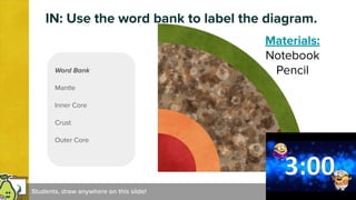 IN: Use the word bank to label the diagram.
Word Bank
Mantle
Inner Core
Crust
Outer Core
Materials:
Notebook
Pencil
 