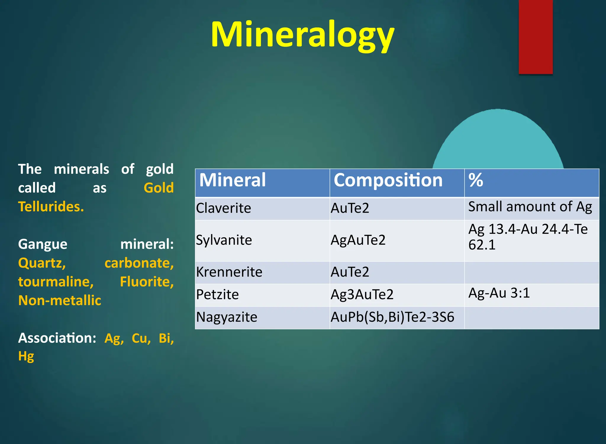 Mineralogy
Mineral Composition %
Claverite AuTe2 Small amount of Ag
Sylvanite AgAuTe2
Ag 13.4-Au 24.4-Te
62.1
Krennerite AuTe2
Petzite Ag3AuTe2 Ag-Au 3:1
Nagyazite AuPb(Sb,Bi)Te2-3S6
The minerals of gold
called as Gold
Tellurides.
Gangue mineral:
Quartz, carbonate,
tourmaline, Fluorite,
Non-metallic
Association: Ag, Cu, Bi,
Hg
 