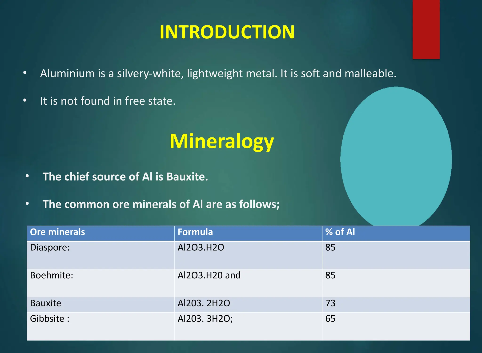 INTRODUCTION
• Aluminium is a silvery-white, lightweight metal. It is soft and malleable.
• It is not found in free state.
Mineralogy
• The chief source of Al is Bauxite.
• The common ore minerals of Al are as follows;
Ore minerals Formula % of Al
Diaspore: Al2O3.H2O 85
Boehmite: Al2O3.H20 and 85
Bauxite Al203. 2H2O 73
Gibbsite : Al203. 3H2O; 65
 