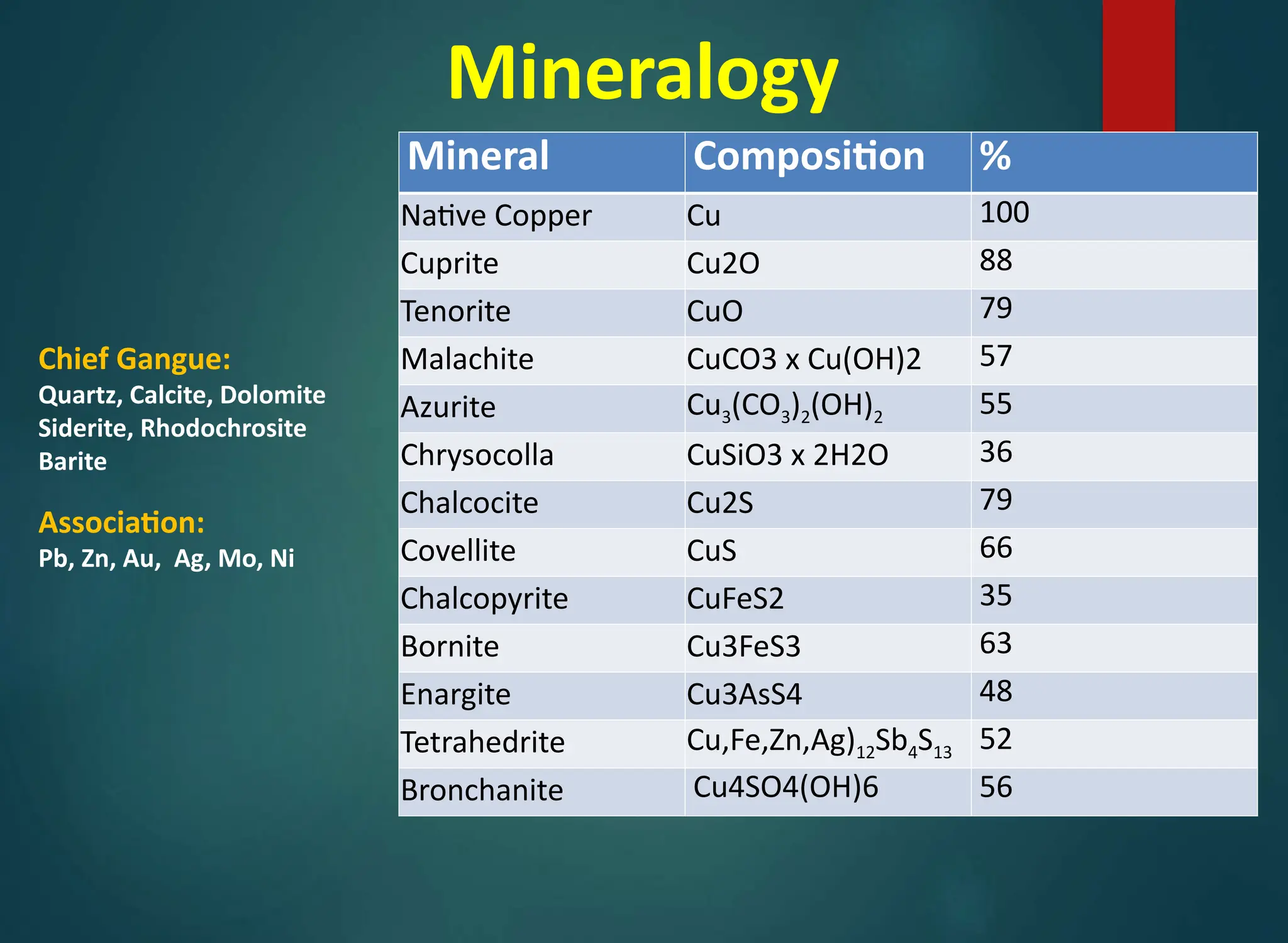 Mineralogy
Mineral Composition %
Native Copper Cu 100
Cuprite Cu2O 88
Tenorite CuO 79
Malachite CuCO3 x Cu(OH)2 57
Azurite Cu3(CO3)2(OH)2 55
Chrysocolla CuSiO3 x 2H2O 36
Chalcocite Cu2S 79
Covellite CuS 66
Chalcopyrite CuFeS2 35
Bornite Cu3FeS3 63
Enargite Cu3AsS4 48
Tetrahedrite Cu,Fe,Zn,Ag)12Sb4S13 52
Bronchanite Cu4SO4(OH)6 56
Chief Gangue:
Quartz, Calcite, Dolomite
Siderite, Rhodochrosite
Barite
Association:
Pb, Zn, Au, Ag, Mo, Ni
 