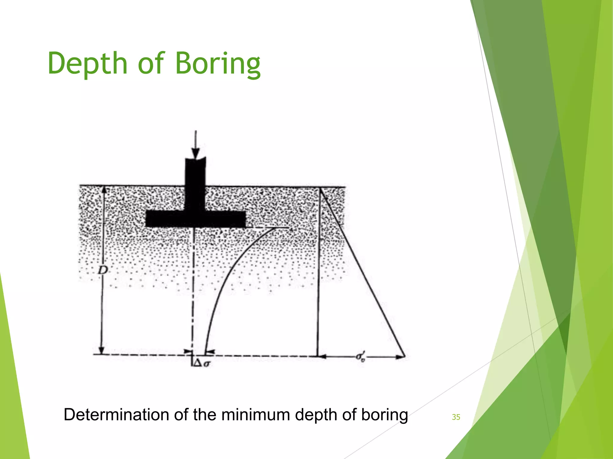 Depth of Boring
35Determination of the minimum depth of boring
 