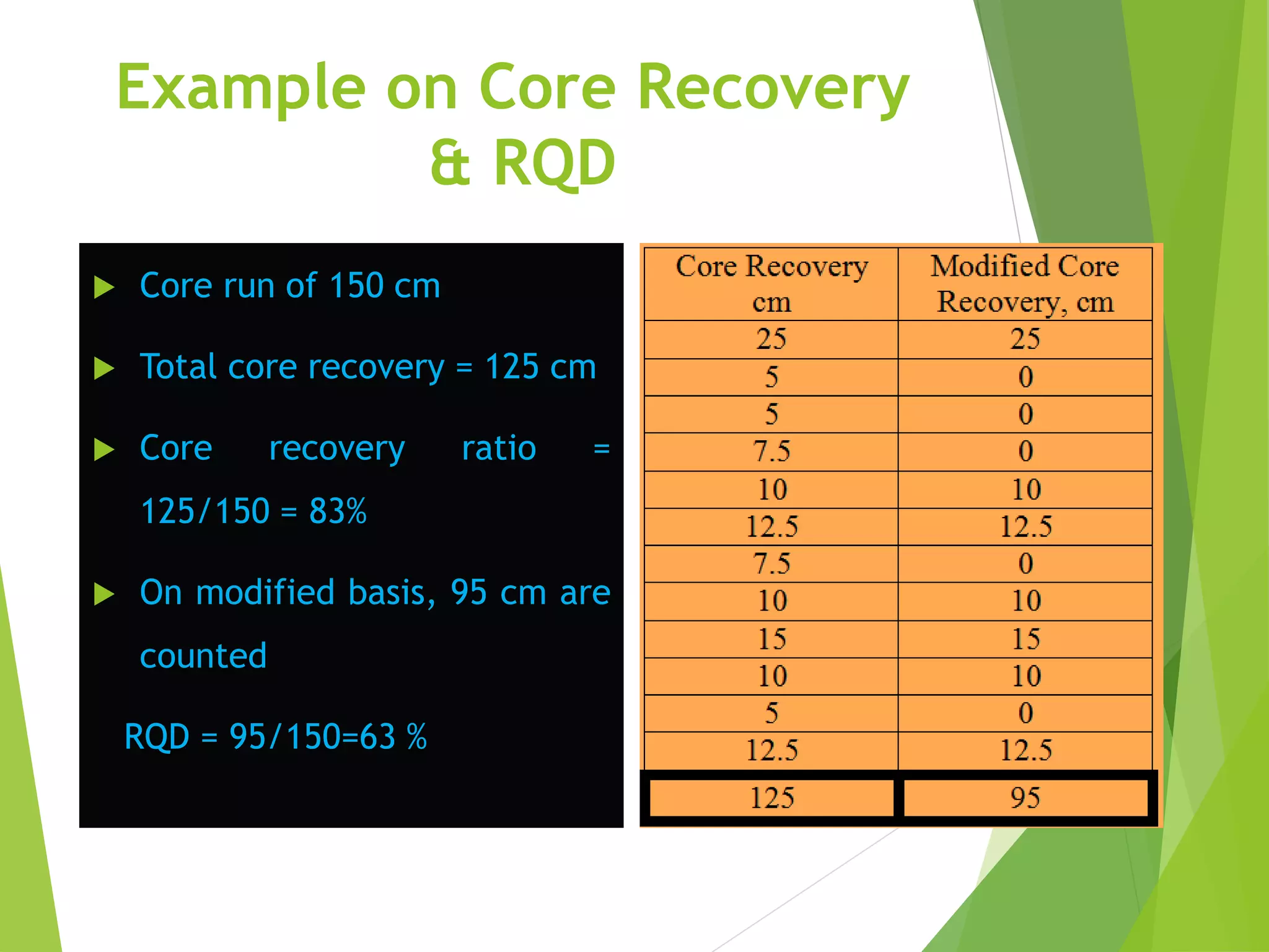 Example on Core Recovery
& RQD
 Core run of 150 cm
 Total core recovery = 125 cm
 Core recovery ratio =
125/150 = 83%
 On modified basis, 95 cm are
counted
RQD = 95/150=63 %
 