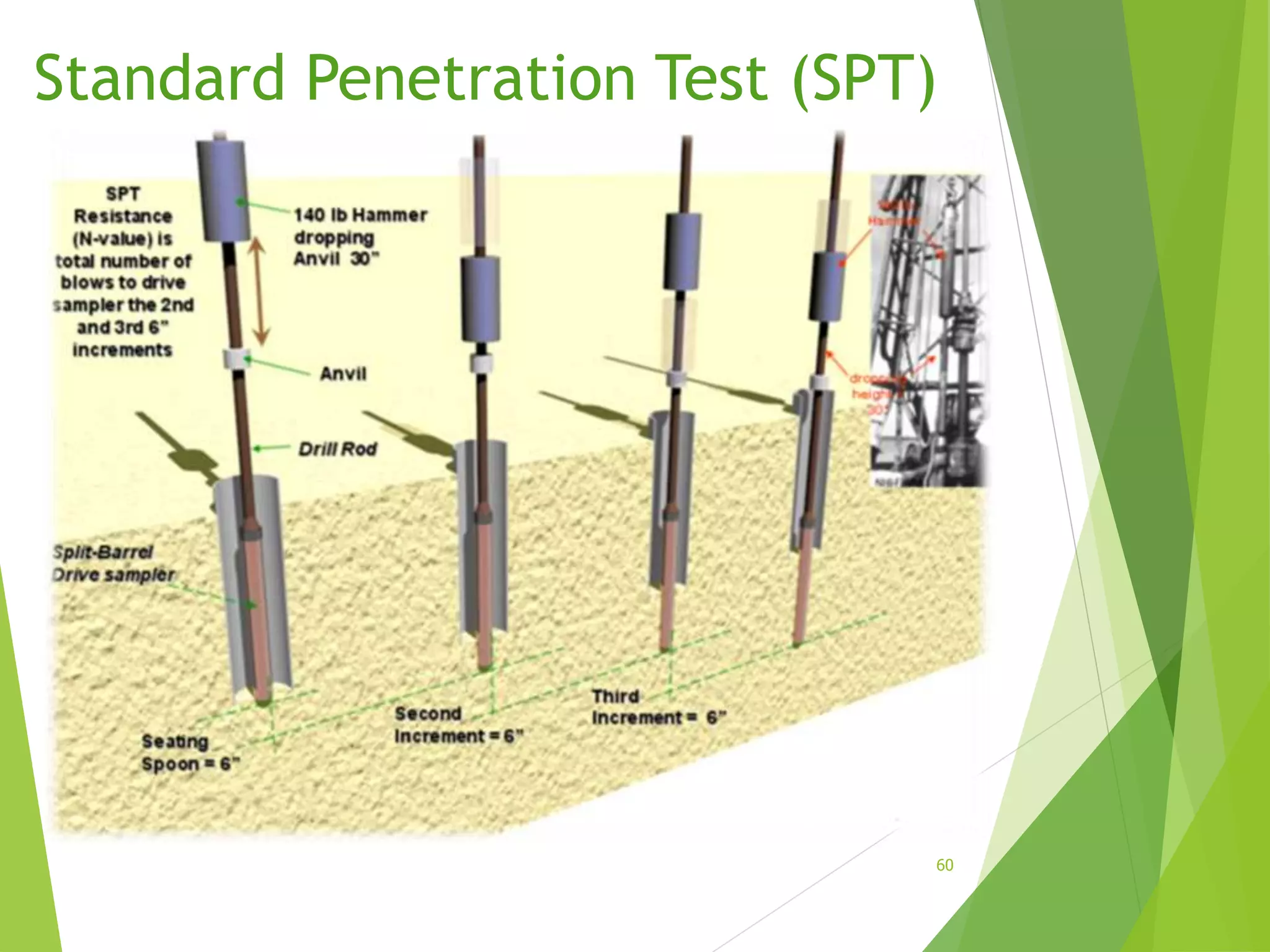 Standard Penetration Test (SPT)
60
 