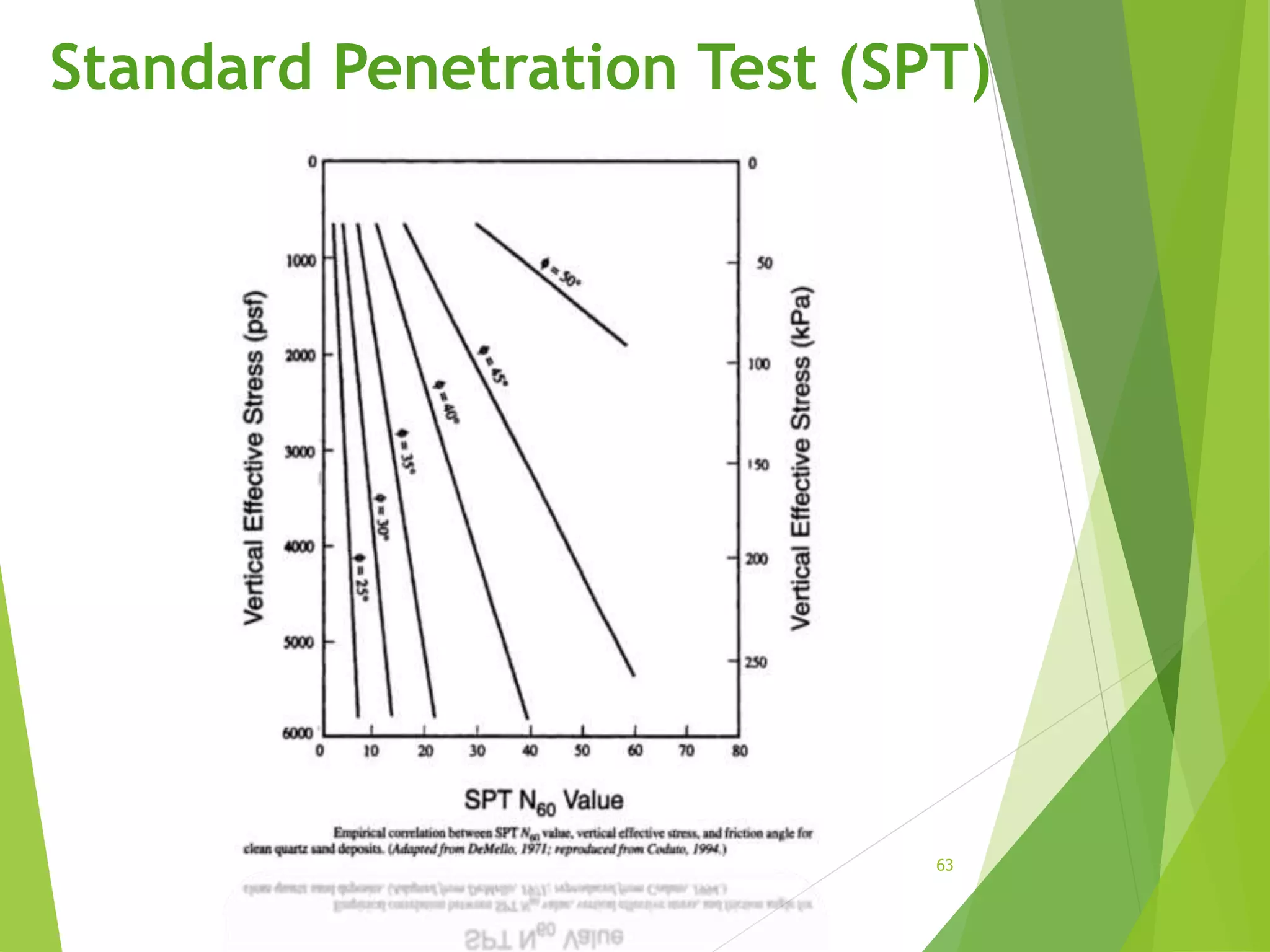 Standard Penetration Test (SPT)
63
 