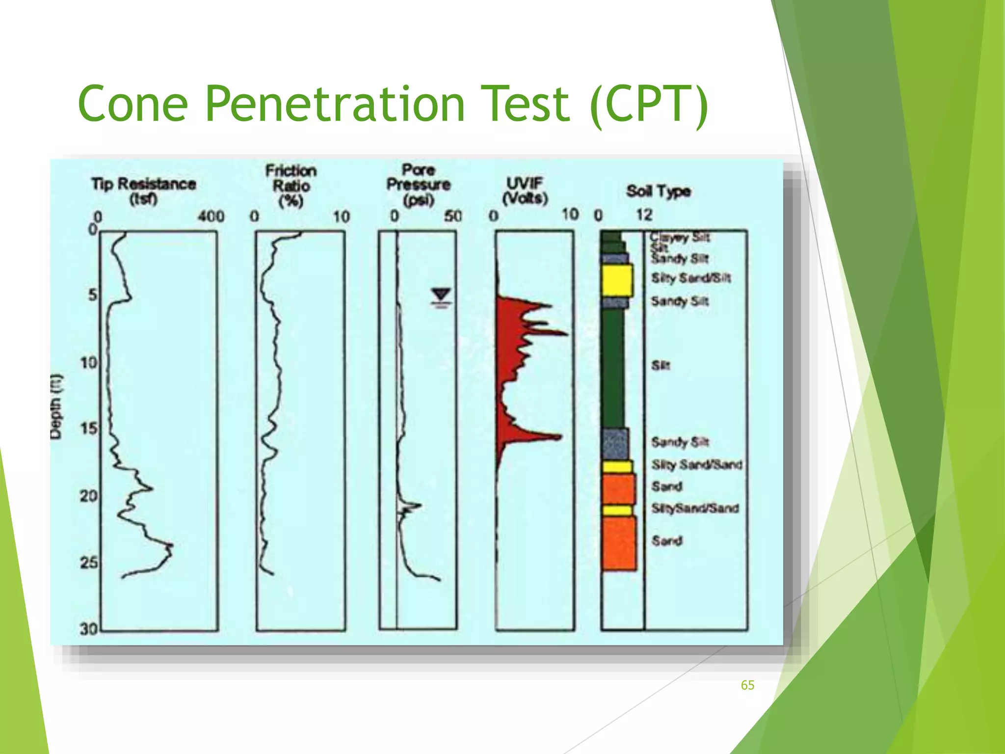 Cone Penetration Test (CPT)
65
 