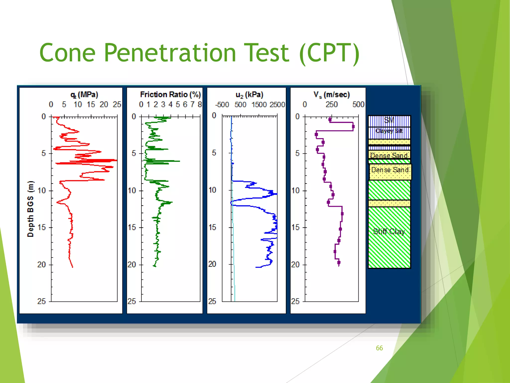 Cone Penetration Test (CPT)
66
 