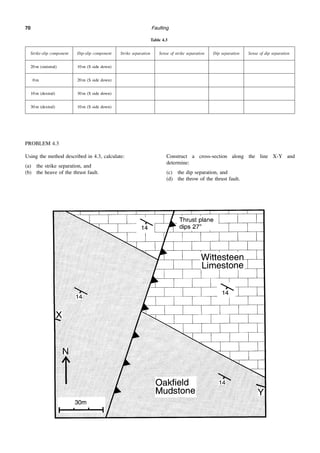 Faulting
70
PROBLEM 4.3
Using the method described in 4.3, calculate:
(a) the strike separation, and
(b) the heave of the thrust fault.
Construct a cross-section along the line X-Y and
determine:
(c) the dip separation, and
(d) the throw of the thrust fault.
Table 4.3
Strike-slip component Dip-slip component Strike separation Sense of strike separation Dip separation Sense of dip separation
20 m (sinistral) 10 m (S side down)
0 m 20 m (S side down)
10 m (dextral) 30 m (S side down)
30 m (dextral) 10 m (S side down)
 