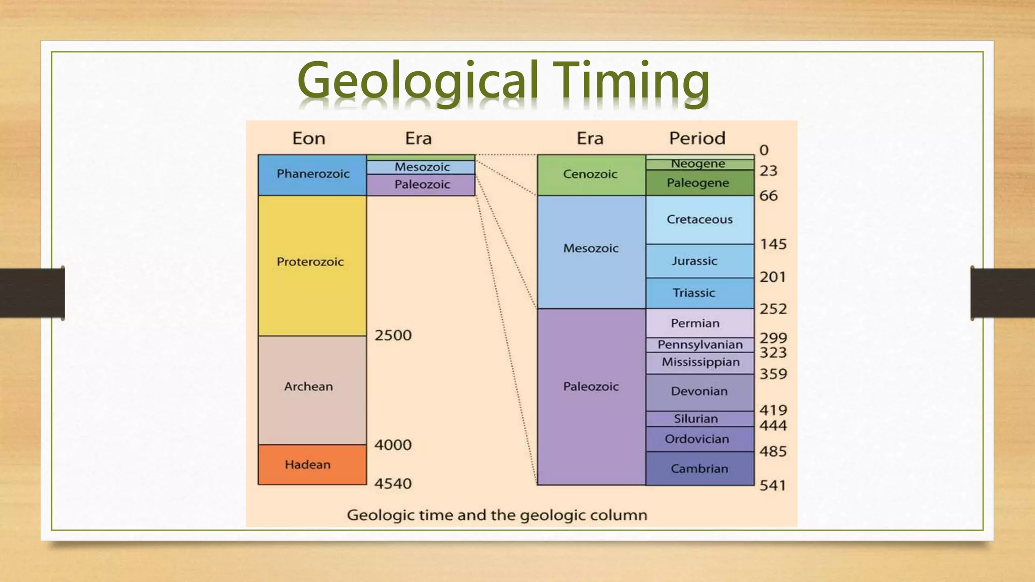 Geological Timing
 