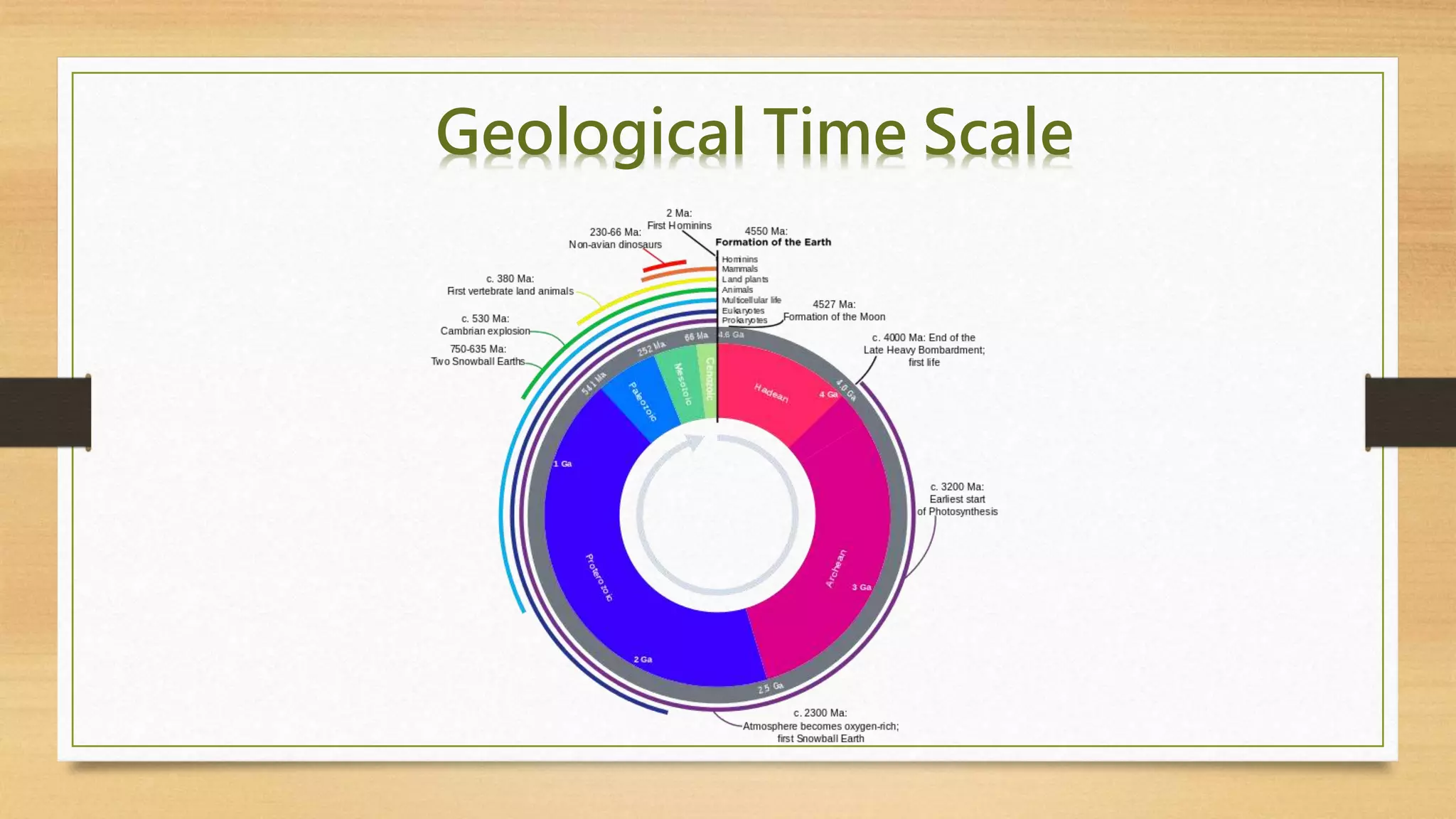 Geological Time Scale
 