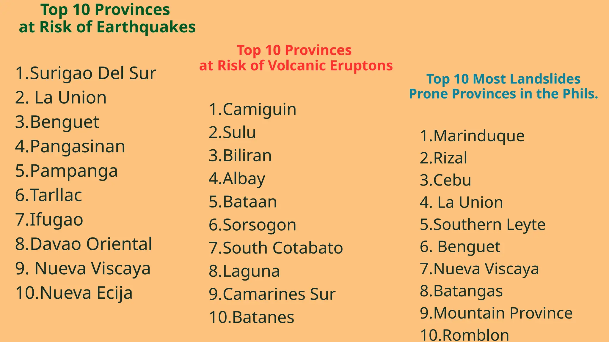 1.Surigao Del Sur
2. La Union
3.Benguet
4.Pangasinan
5.Pampanga
6.Tarllac
7.Ifugao
8.Davao Oriental
9. Nueva Viscaya
10.Nueva Ecija
Top 10 Provinces
at Risk of Earthquakes
1.Camiguin
2.Sulu
3.Biliran
4.Albay
5.Bataan
6.Sorsogon
7.South Cotabato
8.Laguna
9.Camarines Sur
10.Batanes
Top 10 Provinces
at Risk of Volcanic Eruptons
1.Marinduque
2.Rizal
3.Cebu
4. La Union
5.Southern Leyte
6. Benguet
7.Nueva Viscaya
8.Batangas
9.Mountain Province
10.Romblon
Top 10 Most Landslides
Prone Provinces in the Phils.
 
