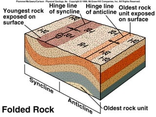 Geologic Geometry Key Structures Geologic structures | PDF