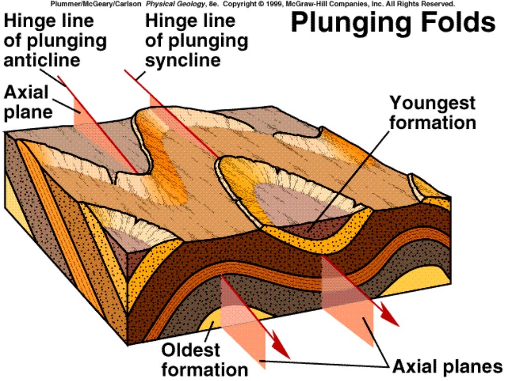 Geologic structures