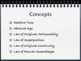 Concepts
Relative Time
Absolute Age
Law of Original Horizontality
Law of Superposition
Law of Original Continuity
Law of Faunal Assemblages
 