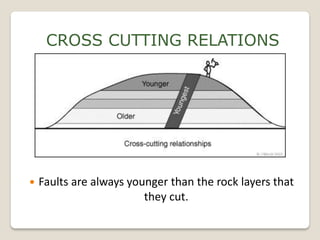 CROSS CUTTING RELATIONS




   Faults are always younger than the rock layers that
                         they cut.
 