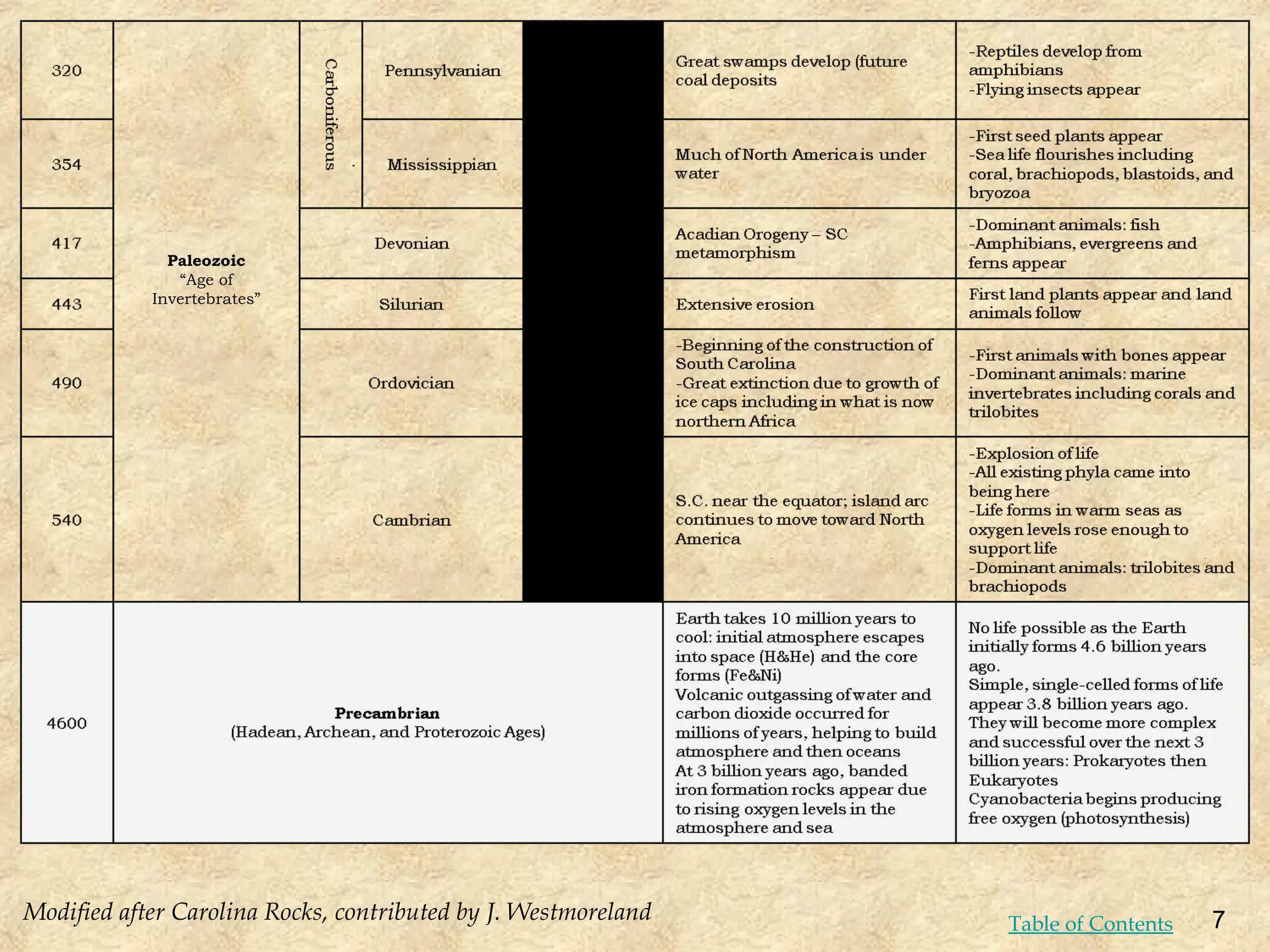 Paleozoic
“Age of
Invertebrates”
Modified after Carolina Rocks, contributed by J. Westmoreland 7
Table of Contents
 