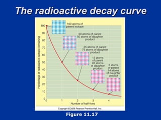 The radioactive decay curve Figure 11.17 
