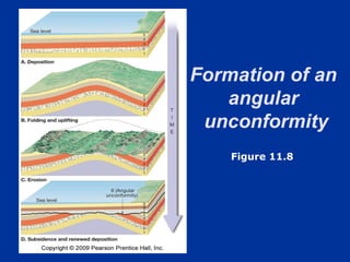 Figure 11.8 Formation of an  angular  unconformity 