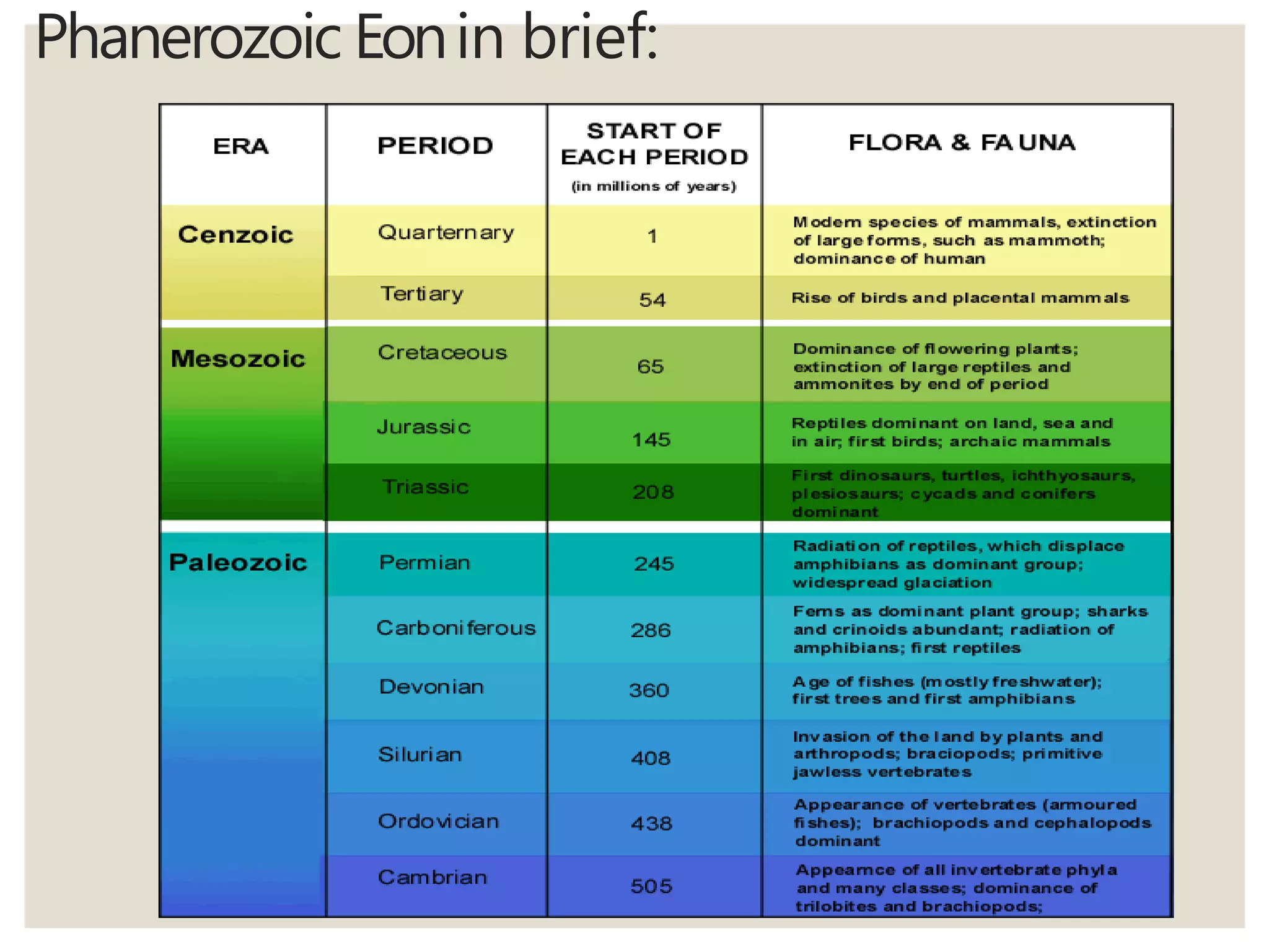 Phanerozoic Eonin brief:
 