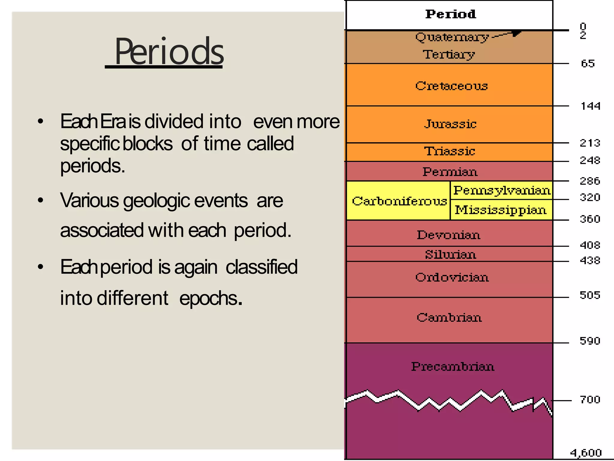 Periods
• EachEraisdivided into evenmore
specificblocks of time called
periods.
• Various geologic events are
associated with each period.
• Eachperiod isagain classified
into different epochs.
 