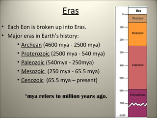 Eras
• Each Eon is broken up into Eras.
• Major eras in Earth’s history:
• Archean (4600 mya - 2500 mya)
• Proterozoic (2500 mya - 540 mya)
• Paleozoic (540mya - 250mya)
• Mesozoic (250 mya - 65.5 mya)
• Cenozoic (65.5 mya – present)
*mya refers to million years ago.
 