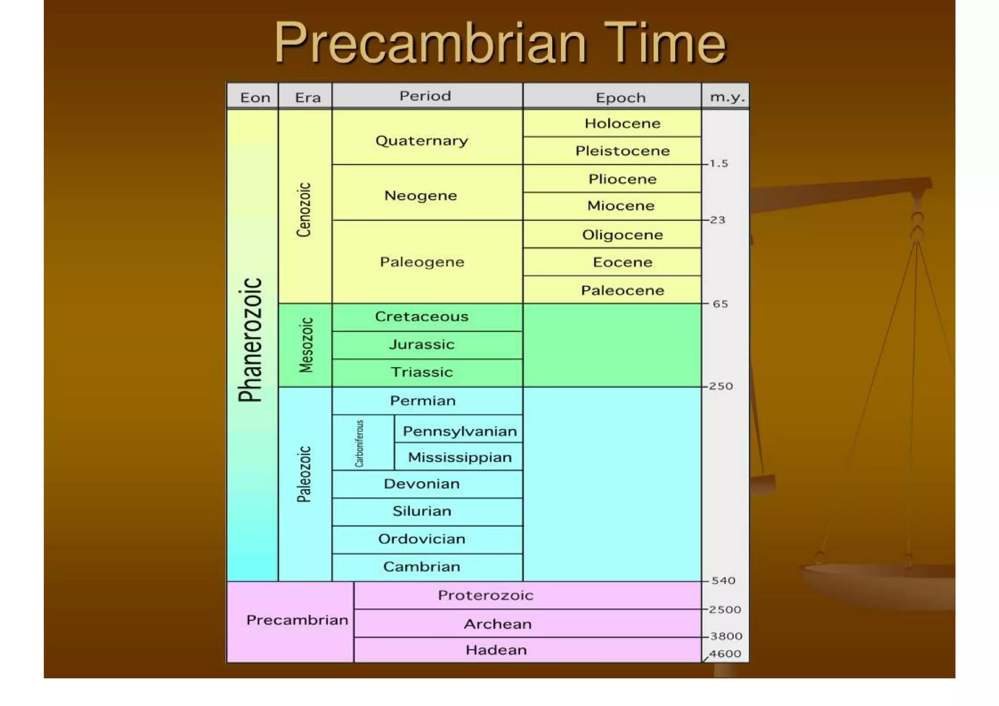 Geologic Time Scale