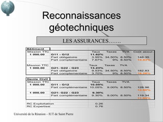 Reconnaissances
                      géotechniques
                                     LES ASSURANCES…….
         Bâ time nt
         Mission TTC                               Taux   Taxes    TVA     Coût assur.
          1 000.00   G11 - G12                    11.62%
                     Part obligatoire              3.95% 34.50%    8.50%     148.35
                     Part complementaire           7.67%     9%    8.50%     14.83%

         Mission TTC                              Taux    Taxes  TVA
          1 000.00          G21- G22 - G23         13.23%
                            Part obligatoire        9.53% 34.50% 8.50%       182.83
                            Part complementaire     3.70%     9% 8.50%       18.28%

         Ge nie Civil
         Mission TTC                               Taux    Taxes   TVA
          1 000.00    G11 - G12                   10.05%
                      Part complémentaire         10.05%   9.00%   8.50%     128.96
                                                                             12.90%
            1 000.00        G21- G22 - G23         9.30%
                            Part complémentaire    9.30%   9.00%   8.50%     119.34
                                                                             11.93%

         RC Exploitation                            0.26
         RC Expertise                               0.76


Université de la Réunion – IUT de Saint Pierre
 