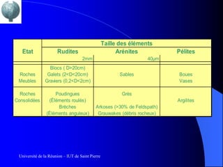 Taille des éléments
   Etat               Rudites                           Arénites          Pélites
                                    2mm                            40µm
                 Blocs ( D>20cm)
 Roches         Galets (2<D<20cm)                       Sables            Boues
 Meubles       Graviers (0,2<D<2cm)                                       Vases

  Roches            Poudingues                           Grès
Consolidées      (Éléments roulés)                                        Argilites
                     Brèches                Arkoses (>30% de Feldspath)
                (Éléments anguleux)          Grauwakes (débris rocheux)




 Université de la Réunion – IUT de Saint Pierre
 