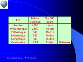 Millons       Sur 365
             Ere
                                  d'années        Jours
      Archéen                       4500          1-janv
    Proterozoique                   2500         15-juin
    Paléozoique                      540         15-nov
     Mézozoique                      250         10-déc
     Cénozoique                      65          25-déc
     Quaternaire                    1.75         31-déc    19 heures




Université de la Réunion – IUT de Saint Pierre
 